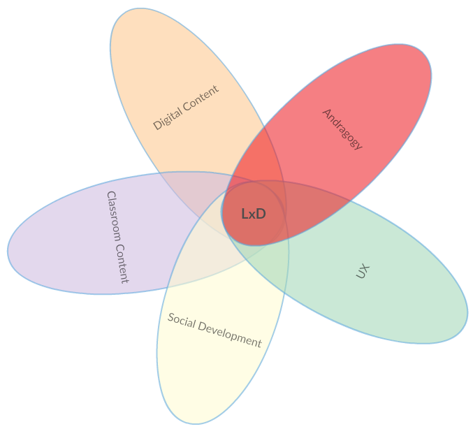 LxD Diagram