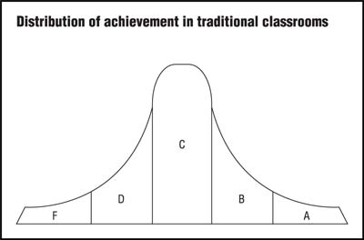 Distribution of of achievement in traditional learning
