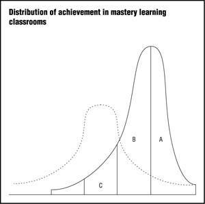 Distribution of achievement in mastery learning